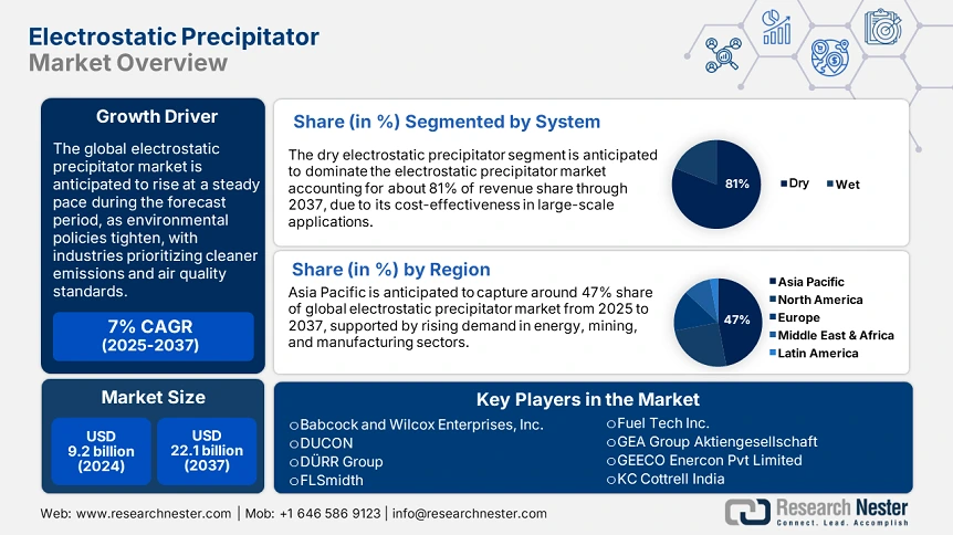 Electrostatic Precipitator Market Overview